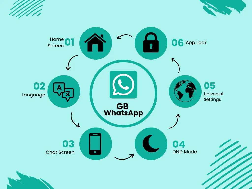 GB WhatsApp Info Graph